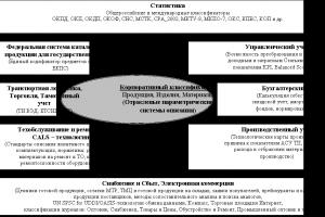 Σύστημα για τη διατήρηση όλων των ρωσικών ταξινομητών.  κλειδιά μετάβασης και σύστημα υποστήριξης πληροφοριών για ταξινομητές