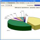 Accounts receivable management with"1С:Предприятия 8